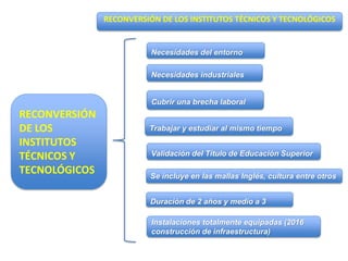 RECONVERSIÓN DE LOS INSTITUTOS TÉCNICOS Y TECNOLÓGICOS
Necesidades del entorno
Necesidades industriales
Duración de 2 años y medio a 3
Cubrir una brecha laboral
Trabajar y estudiar al mismo tiempo
Validación del Título de Educación Superior
Se incluye en las mallas Inglés, cultura entre otros
Instalaciones totalmente equipadas (2016
construcción de infraestructura)
RECONVERSIÓN
DE LOS
INSTITUTOS
TÉCNICOS Y
TECNOLÓGICOS
 