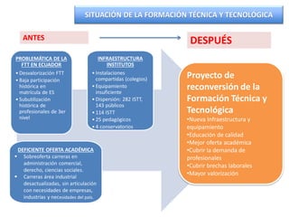 PROBLEMÁTICA DE LA
FTT EN ECUADOR
• Desvalorización FTT
• Baja participación
histórica en
matrícula de ES
• Subutilización
histórica de
profesionales de 3er
nivel
INFRAESTRUCTURA
INSTITUTOS
• Instalaciones
compartidas (colegios)
• Equipamiento
insuficiente
• Dispersión: 282 ISTT,
143 públicos
• 114 ISTT
• 25 pedagógicos
• 4 conservatorios
DEFICIENTE OFERTA ACADÉMICA
 Sobreoferta carreras en
administración comercial,
derecho, ciencias sociales.
 Carreras área industrial
desactualizadas, sin articulación
con necesidades de empresas,
industrias y necesidades del país.
SITUACIÓN DE LA FORMACIÓN TÉCNICA Y TECNOLÓGICA
Proyecto de
reconversión de la
Formación Técnica y
Tecnológica
•Nueva Infraestructura y
equipamiento
•Educación de calidad
•Mejor oferta académica
•Cubrir la demanda de
profesionales
•Cubrir brechas laborales
•Mayor valorización
ANTES DESPUÉS
 
