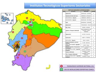 TECNOLÓGICO SUPERIOR SECTORIAL (15)
INSTITUTO TECNOLÓGICO SUPERIOR SECTORIAL
ZONA SECTORIAL UBICACIÓN TAMAÑO
1
Agropecuaria ESMERALDAS - QUININDÉ A
Industrial del Textil y del Cuero IMBABURA - COTACACHI A
CEAR CARPUELA – Deportes IMBABURA - CARPUELA A*
CEAR RIOVERDE – Deportes ESMERALDAS - RIO VERDE
A*
3
Salud CHIMBORAZO - RIOBAMBA B
Agropecuaria TUNGURAGUA - PELILEO Por definir
4
Mar y Pesca MANABI - JARAMIJO B
Logística y Transporte Multimodal
SANTO DOMINGO DE LOS
TSACHILAS - SANTO
DOMINGO
B
5 Agropecuaria LOS RIOS - QUEVEDO B
6
Construcción CAÑAR - LA TRONCAL A
CEAR CUENCA – Deportes AZUAY - CUENCA
A*
7
Energías Alternativas y Servicios
Portuarios
EL ORO - MACHALA B
ISMAEL PÉREZ PAZMIÑO - Seguridad
Ciudadana
EL ORO - PASAJE A*
8
Mecánica Industrial y Procesamiento
de Alimentos
GUAYAS - GUAYAQUIL (El
Guasmo)
B
ANA PAREDES DE ALFARO - Seguridad
Ciudadana
GUAYAS - GUAYAQUIL A*
9
Turismo y Patrimonio
PICHINCHA - QUITO
(Yavirac)
A*
TICS y Transporte Multimodal
PICHINCHA - QUITO
(Tababela)
B
POLICÍA NACIONAL NORTE - Seguridad
Ciudadana
PICHINCHA - QUITO A
USO DE INSTALACIONES DEPORTIVAS CEAR(3)
Institutos Tecnológicos Superiores Sectoriales
 
