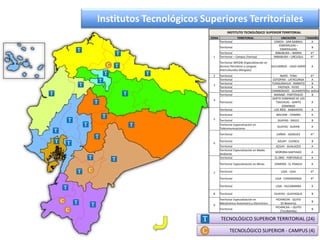 TECNOLÓGICO SUPERIOR TERRITORIAL (24)
INSTITUTO TECNOLÓGICO SUPERIOR TERRITORIAL
ZONA TERRITORIAL UBICACIÓN TAMAÑO
1
Territorial CARCHI - SAN GABRIEL A
Territorial
ESMERALDAS –
ESMERALDAS
B
Territorial IMBABURA – IBARRA A*
Territorial – Campus (Yachay) IMBABURA – URCUQUI A*
Territorial ISPEDIB (Especialización en
Servicio Petroleros y Lenguas
Interculturales Bilingües)
SUCUMBIOS - LAGO AGRIO A
2 Territorial NAPO - TENA A*
3
Territorial COTOPAXI - LATACUNGA A
Territorial TUNGURAHUA - AMBATO B
Territorial PASTAZA - PUYO A
Territorial CHIMBORAZO - GUAMOTE Por definir
4
Territorial MANABÍ - PORTOVIEJO B
Territorial
SANTO DOMINGO DE LOS
TSACHILAS - SANTO
DOMINGO
A
5
Territorial LOS RÍOS - BABAHOYO A
Territorial BOLIVAR - CHIMBO A
Territorial GUAYAS - DAULE B
Territorial Especialización en
Telecomunicaciones
GUAYAS - DURAN A
6
Territorial CAÑAR - AZOGUEZ A*
Territorial AZUAY - CUENCA B
Territorial AZUAY - GUALACEO A
Territorial Especialización en Medio
Ambiente
MORONA SANTIAGO A
7
Territorial EL ORO - PORTOVELO A
Territorial Especialización en Minas ZAMORA - EL PANGUI A
Territorial LOJA - LOJA A*
Territorial LOJA - CARIAMANGA A*
Territorial LOJA - VILCABAMBA A
8 Territorial GUAYAS - GUAYAQUIL B
9
Territorial Especialización en
Mecatrónica Automotriz y Electrónica
PICHINCHA - QUITO
(El Beaterio)
B
Territorial
PICHINCHA – QUITO
(Turubamba)
B
TECNOLÓGICO SUPERIOR - CAMPUS (4)
Institutos Tecnológicos Superiores Territoriales
 