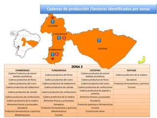 ZONA 3
CHIMBORAZO TUNGURAHUA COTOPAXI PASTAZA
Cadena Productiva de etanol
bebidas alcohólicas
Cadena productiva de flores
Cadena productiva de etanol
bebidas alcohólicas
Cadena productiva de la madera
Cadena productiva de flores Cadena productiva del cuero Cadena productiva de flores Ganadería
Cadena productiva del cuero Cadena productiva de talabartería Cadena productiva del cuero Productos farmacéuticos y químicos
Cadena productiva de talabartería Cadena productiva de calzado Cadena productiva de confecciones Turismo
Cadena productiva de calzado Cadena productiva de confecciones
Cadena productiva de papeles y
cartones
Cadena productiva de confecciones Cadena productiva de la madera Alimentos frescos y procesados
Cadena productiva de la madera Alimentos frescos y procesados Ganadería
Alimentos frescos y procesados Ganadería Productos químicos y farmacéuticos
Ganadería Productos farmacéuticos y químicos Turismo
Productos farmacéuticos y químicos Metalmecánica Construcción obras
Metalmecánica Turismo
Cadenas de producción /Sectores identificados por zonas
 