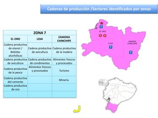 ZONA 7
EL ORO LOJA
ZAMORA
CHINCHIPE
Cadena productiva
de etanol /
Bebidas
alcohólicas
Cadena productiva
de avicultura
Cadena productiva
de la madera
Cadena productiva
de avicultura
Cadena productiva
de condimentos
Alimentos frescos
y procesados
Cadena productiva
de la pesca
Alimentos frescos
y procesados Turismo
Cadena productiva
del cemento
Minería
Cadena productiva
de oro
Cadenas de producción /Sectores identificados por zonas
 