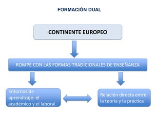 FORMACIÓN DUAL
Entornos de
aprendizaje: el
académico y el laboral.
Relación directa entre
la teoría y la práctica
CONTINENTE EUROPEO
ROMPE CON LAS FORMAS TRADICIONALES DE ENSEÑANZA
 