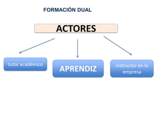 FORMACIÓN DUAL
ACTORES
APRENDIZ
tutor académico instructor en la
empresa
 