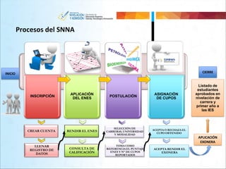 INSCRIPCIÓN
APLICACIÓN
DEL ENES
POSTULACIÓN
ASIGNACIÓN
DE CUPOS
Listado de
estudiantes
aprobados en
nivelación de
carrera y
primer año a
las IES
INICIO
CREAR CUENTA
LLENAR
REGISTRO DE
DATOS
RENDIR EL ENES
CONSULTA DE
CALIFICACIÓN
SELECCIÓN DE
CARRERAS, UNIVERSIDAD
Y MODALIDAD
TOMA COMO
REFERENCIA EL PUNTAJE
ENES Y N° DE CUPOS
REPORTADOS
ACEPTA O RECHAZA EL
CUPO OBTENIDO
ACEPTA RENDIR EL
EXONERA
CIERRE
APLICACIÓN
EXONERA
Procesos del SNNA
 