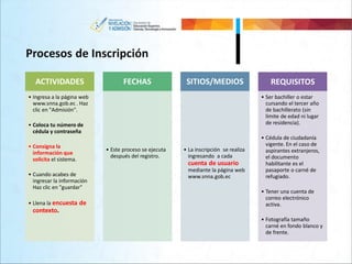 Procesos de Inscripción
ACTIVIDADES
• Ingresa a la página web
www.snna.gob.ec . Haz
clic en "Admisión".
• Coloca tu número de
cédula y contraseña
• Consigna la
información que
solicita el sistema.
• Cuando acabes de
ingresar la información
Haz clic en "guardar"
• Llena la encuesta de
contexto.
FECHAS
• Este proceso se ejecuta
después del registro.
SITIOS/MEDIOS
• La inscripción se realiza
ingresando a cada
cuenta de usuario
mediante la página web
www.snna.gob.ec
REQUISITOS
• Ser bachiller o estar
cursando el tercer año
de bachillerato (sin
límite de edad ni lugar
de residencia).
• Cédula de ciudadanía
vigente. En el caso de
aspirantes extranjeros,
el documento
habilitante es el
pasaporte o carné de
refugiado.
• Tener una cuenta de
correo electrónico
activa.
• Fotografía tamaño
carné en fondo blanco y
de frente.
 