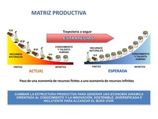 MATRIZ PRODUCTIVA
RECURSOS
NATURALES
CONOCIMIENTO
Y TALENTO
HUMANO
FINITOS INFINITOS
RECURSOS
NATURALES
CONOCIMIENTO
Y TALENTO
HUMANO
FINITOS INFINITOS
Trayectoria a seguir
CAMBIAR LA ESTRUCTURA PRODUCTIVA PARA GENERAR UNA ECONOMÍA DINÁMICA
ORIENTADA AL CONOCIMIENTO Y LA INNOVACIÓN, SOSTENIBLE, DIVERSIFICADA E
INCLUYENTE PARA ALCANZAR EL BUEN VIVIR.
Paso de una economía de recursos finitos a una economía de recursos infinitos
 