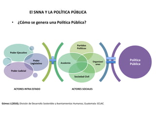 El SNNA Y LA POLÍTICA PÚBLICA
• ¿Cómo se genera una Política Pública?
ACTORES SOCIALES
Partidos
Políticos
Organizaci
ones
Sociedad Civil
Academia
Poder Ejecutivo
Poder
Legislativo
Poder Judicial
Política
Pública
ACTORES INTRA ESTADO
Gómez J.(2010); División de Desarrollo Sostenible y Asentamientos Humanos; Guatemala: ECLAC
 