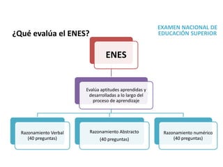 EXAMEN NACIONAL DE
EDUCACIÓN SUPERIOR¿Qué evalúa el ENES?
ENES
Evalúa aptitudes aprendidas y
desarrolladas a lo largo del
proceso de aprendizaje
Razonamiento Verbal
(40 preguntas)
Razonamiento Abstracto
(40 preguntas)
Razonamiento numérico
(40 preguntas)
 