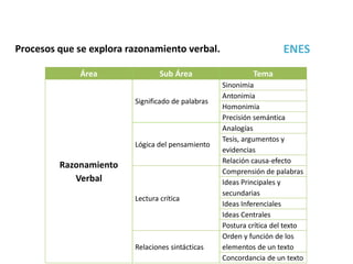 ENESProcesos que se explora razonamiento verbal.
Área Sub Área Tema
Razonamiento
Verbal
Significado de palabras
Sinonimia
Antonimia
Homonimia
Precisión semántica
Lógica del pensamiento
Analogías
Tesis, argumentos y
evidencias
Relación causa-efecto
Lectura crítica
Comprensión de palabras
Ideas Principales y
secundarias
Ideas Inferenciales
Ideas Centrales
Postura crítica del texto
Relaciones sintácticas
Orden y función de los
elementos de un texto
Concordancia de un texto
 