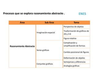 ENES
Área Sub Área Tema
Razonamiento Abstracto
Imaginación espacial
Perspectiva de objetos
Trasformación de gráficos de
2D y 3 D
Figura rotativa
Series gráficas
Complicación y
simplificación de formas
Cambio posicional de figuras
Deformación de objetos
Conjuntos gráficos
Semejanzas y diferencias
Analogías gráficas
Procesos que se explora razonamiento abstracto .
 