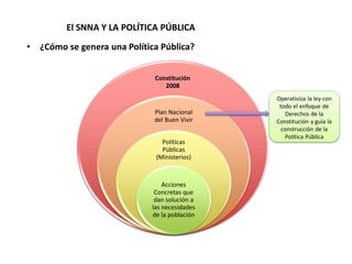 El SNNA Y LA POLÍTICA PÚBLICA
• ¿Cómo se genera una Política Pública?
Constitución
2008
Plan Nacional
del Buen Vivir
Políticas
Públicas
(Ministerios)
Acciones
Concretas que
dan solución a
las necesidades
de la población
Operativiza la ley con
todo el enfoque de
Derechos de la
Constitución y guía la
construcción de la
Política Pública
 