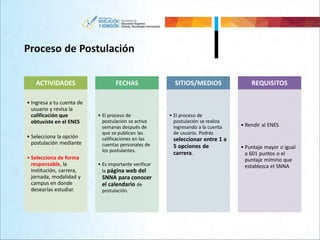 Proceso de Postulación
ACTIVIDADES
• Ingresa a tu cuenta de
usuario y revisa la
calificación que
obtuviste en el ENES
• Selecciona la opción
postulación mediante
• Selecciona de forma
responsable, la
institución, carrera,
jornada, modalidad y
campus en donde
desearías estudiar.
FECHAS
• El proceso de
postulación se activa
semanas después de
que se publican las
calificaciones en las
cuentas personales de
los postulantes.
• Es importante verificar
la página web del
SNNA para conocer
el calendario de
postulación.
SITIOS/MEDIOS
• El proceso de
postulación se realiza
ingresando a la cuenta
de usuario. Podrás
seleccionar entre 1 a
5 opciones de
carrera.
REQUISITOS
• Rendir al ENES
• Puntaje mayor o igual
a 601 puntos o el
puntaje mímino que
establezca el SNNA
 