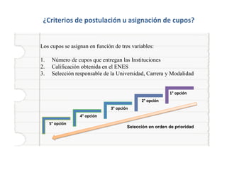 ¿Criterios de postulación u asignación de cupos?
Los cupos se asignan en función de tres variables:
1. Número de cupos que entregan las Instituciones
2. Calificación obtenida en el ENES
3. Selección responsable de la Universidad, Carrera y Modalidad
5° opción
4° opción
3° opción
2° opción
1° opción
Selección en orden de prioridad
 