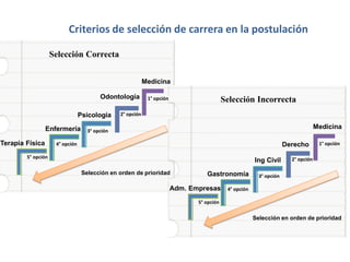 Criterios de selección de carrera en la postulación
Selección Correcta
1° opción
Selección en orden de prioridad
2° opción
3° opción
4° opción
5° opción
Medicina
Odontología
Psicología
Enfermería
Terapia Física
Selección Incorrecta
1° opción
Selección en orden de prioridad
2° opción
3° opción
4° opción
5° opción
Medicina
Derecho
Ing Civil
Gastronomía
Adm. Empresas
 