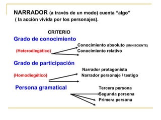 NARRADOR (a través de un modo) cuenta “algo”
( la acción vivida por los personajes).
CRITERIO
Grado de conocimiento
Conocimiento absoluto (OMNISCIENTE)
(Heterodiegético) Conocimiento relativo
Grado de participación
Narrador protagonista
(Homodiegético) Narrador personaje / testigo
Persona gramatical Tercera persona
Segunda persona
Primera persona
 