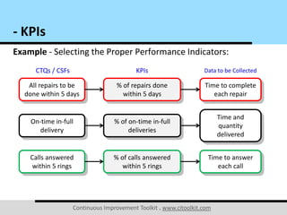 Continuous Improvement Toolkit . www.citoolkit.com
Example - Selecting the Proper Performance Indicators:
- KPIs
All repai...