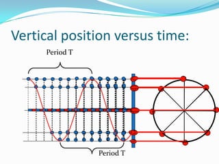 Vertical position versus time:
     Period T




                Period T
 