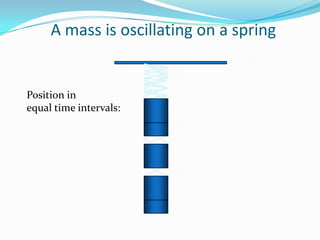 A mass is oscillating on a spring


Position in
equal time intervals:
 