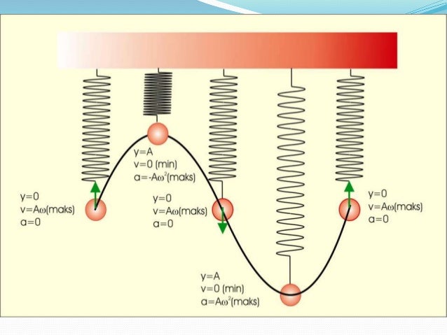 Ppt gerak harmonik sederhana Ppt gerak harmonik sederhana