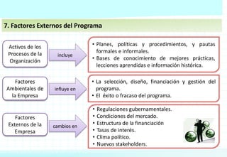 7. Factores Externos del Programa
Activos de los
Procesos de la
Organización
• Planes, políticas y procedimientos, y pautas
formales e informales.
• Bases de conocimiento de mejores prácticas,
lecciones aprendidas e información histórica.
Factores
Ambientales de
la Empresa
• La selección, diseño, financiación y gestión del
programa.
• El éxito o fracaso del programa.
Factores
Externos de la
Empresa
• Regulaciones gubernamentales.
• Condiciones del mercado.
• Estructura de la financiación
• Tasas de interés.
• Clima político.
• Nuevos stakeholders.
incluye
influye en
cambios en
 