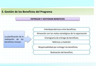 3. Gestión de los Beneficios del Programa
La planificación de la
realización de los
beneficios incluye:
Cronograma de entrega de beneficios
Métricas y medición
Realización del beneficio
Interdependencias entre beneficios
Alineación con las metas estratégicas de la organización
Responsabilidad por entregar los beneficios
ENTREGAR Y GESTIONAR BENEFICIOS
 