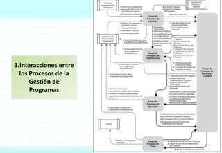 1.Interacciones entre
los Procesos de la
Gestión de
Programas
 