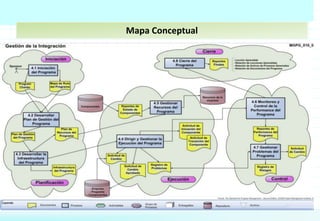 Mapa Conceptual
 