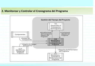 2. Monitorear y Controlar el Cronograma del Programa
 