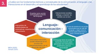 Lenguaje-
comunicación -
interacción
El acto de enseñar es una acción
comunicativa que se vale del
lenguaje, y según como lo
usemos puede determinar el
éxito o fracaso escolar.
Interacciones sociales,
diálogo y creación de
sentido con el otro
Una buena instrucción,
puede influenciar en el
proceso del
interpensamiento y en el
desarrollo del niño
.
El lenguaje tiene el poder de
transmitir emoción para
generador de motivación y
positivismo para el
aprendizaje
Enseñar como acción
comunicativa a través
del lenguaje
¿Cuáles son los fundamentos teóricos y conceptuales de la comunicación, el lenguaje y las
interacciones en el desarrollo y el aprendizaje de los estudiantes?
MEN (2020)
Salvado (2020)
3.
Intercambio de
subjetividades de
expectativas, experiencias y
conocimiento
 