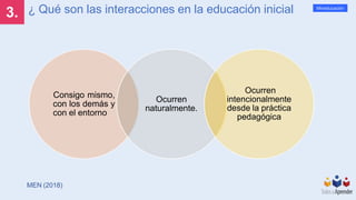 3.
Mineducación
MEN (2018)
Consigo mismo,
con los demás y
con el entorno
Ocurren
naturalmente.
Ocurren
intencionalmente
desde la práctica
pedagógica
¿ Qué son las interacciones en la educación inicial
 