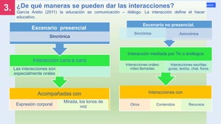 3.
Mineducación
¿De qué maneras se pueden dar las interacciones?
García Aretio (2011) la educación es comunicación – diálogo. La interacción define el hacer
educativo.
Acompañadas con
Expresión corporal
Mirada, los tonos de
voz
Interacción cara a cara
Las interacciones son
especialmente orales
Escenario presencial
Sincrónica
Interacciones con
Otros Contenidos Recursos
Interacción mediada por Tic o análogos
Interacciones orales:
video llamadas.
Interacciones escritas:
guías, textos, chat, foros.
Escenario no presencial.
Sincrónica Asincrónica
 