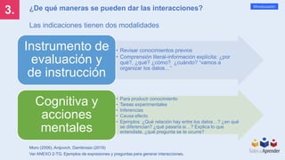 3.
Mineducación
¿De qué maneras se pueden dar las interacciones?
Las indicaciones tienen dos modalidades
Ver ANEXO 2-TG. Ejemplos de expresiones y preguntas para generar interacciones.
• Revisar conocimientos previos
• Comprensión literal-información explícita: ¿por
qué?, ¿qué? ¿cómo? ¿cuándo? “vamos a
organizar los datos…”
Instrumento de
evaluación y
de instrucción
• Para producir conocimiento
• Tareas experimentales
• Inferencias
• Causa efecto
• Ejemplos: ¿Qué relación hay entre los datos…? ¿en qué
se diferencian? ¿qué pasaría si…? Explica lo que
entendiste, ¿qué pregunta se te ocurre?
Cognitiva y
acciones
mentales
Moro (2006), Anijovich, Dambrosio (2019)
 