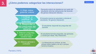 3.
Mineducación
¿Cómo podemos categorizar las interacciones?
Flanders (1970)
6. Dirigir, indicar,
gobernar, ordenar
Demanda actitud de obediencia por parte del
estudiante ante las indicaciones del docente.
No genera interacción efectiva.
El docente impone la autoridad e intimida al
estudiante. No genera interacción
El estudiante responde las preguntas del
docente.
7.Criticar y
justificar la
autoridad
8. Responder a
las preguntas del
docente
9. Elaborar preguntas,
emitir opiniones y
construir idea
El estudiante formula preguntas, da opiniones
y construyen ideas. Hay interacción.
10. Silencio general o
confusión
La interacción es confusa, ya sea
porque todos hablan a la vez o porque
toma la iniciativa.
 