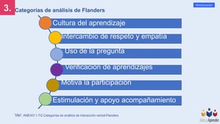 Mineducación
Ver: ANEXO 1-TG Categorías de análisis de interacción verbal-Flanders
3. Categorías de análisis de Flanders
Cultura del aprendizaje
Intercambio de respeto y empatía
Uso de la pregunta
Verificación de aprendizajes
Motiva la participación
Estimulación y apoyo acompañamiento
 