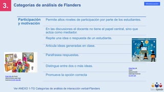3.
Mineducación
Categorías de análisis de Flanders
Ver ANEXO 1-TG Categorías de análisis de interacción verbal-Flanders
Participación
y motivación
Permite altos niveles de participación por parte de los estudiantes.
En las discusiones el docente no tiene el papel central, sino que
actúa como mediador.
Repite una idea o respuesta de un estudiante.
Articula ideas generadas en clase.
Parafrasea respuestas.
Distingue entre dos o más ideas.
Promueve la opción correcta
Esta foto de Autor
desconocido está bajo
licencia CC BY-SA-NC
Esta foto de
Autor
desconocido
está bajo licencia
CC BY-SA
 