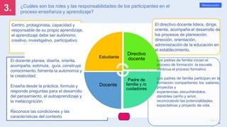 3.
Mineducación
ESTUDIANT
E
¿Cuáles son los roles y las responsabilidades de los participantes en el
proceso enseñanza y aprendizaje?
Estudiante
Directivo
docente
Padre de
familia y /o
cuidadores
Docente
El docente planea, diseña, orienta,
acompaña, estimula, guía, construye
conocimiento, fomenta la autonomía y
la creatividad.
Enseña desde la práctica, formula y
responde preguntas para el desarrollo
del pensamiento, el autoaprendizaje y
la metacognición.
Reconoce las condiciones y las
características del contexto.
Centro, protagonista, capacidad y
responsable de su propio aprendizaje,
el aprendizaje debe ser autónomo,
creativo, investigativo, participativo.
El directivo docente lidera, dirige,
orienta, acompaña el desarrollo de
los procesos de planeación,
dirección, orientación,
administración de la educación en
el establecimiento.
Los padres de familia inician el
proceso de formación, la escuela
continua el proceso formativo.
Los padres de familia participan en la
formación compartiendo los saberes,
proyectos y
experiencias, escuchándolos,
dándoles cariño y amor,
reconociendo las potencialidades,
expectativas y proyecto de vida.
 