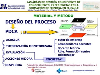LAS ÁREAS DE GESTIÓN COMO FUENTE DE
CONOCIMIENTO: EXPERIENCIAS EN LA
FORMACIÓN DE EMPRESA EN EL CAULE
sparrado@saludcastillayleon.es
Soledad Parrado Cuesta , Eva Mª Santos Flórez, Ignacio Galán Galán
MATERIAL Y MÉTODO
PDCA
DISEÑO DEL PROCESO
ACOGIDA
TUTORIZACIÓN MONITORIZADA
EVALUACIÓN
Colaboradores docentes
Docente teórico
Rble. Formación centro
colaborador
ACCIONES MEJORA
DESPEDIDA
ENCUESTA*
Tutor de empresa
* Atendiendo a los indicadores de la OCDE (Organización para la Cooperación y el
Desarrollo Económicos
 