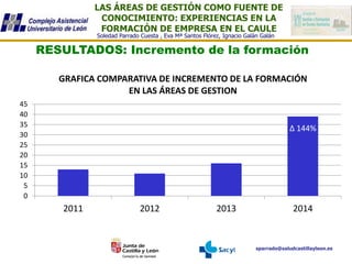 LAS ÁREAS DE GESTIÓN COMO FUENTE DE
CONOCIMIENTO: EXPERIENCIAS EN LA
FORMACIÓN DE EMPRESA EN EL CAULE
sparrado@saludcastillayleon.es
Soledad Parrado Cuesta , Eva Mª Santos Flórez, Ignacio Galán Galán
RESULTADOS: Incremento de la formación
0
5
10
15
20
25
30
35
40
45
2011 2012 2013 2014
GRAFICA COMPARATIVA DE INCREMENTO DE LA FORMACIÓN
EN LAS ÁREAS DE GESTION
∆ 144%
 