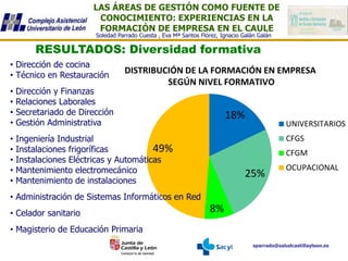LAS ÁREAS DE GESTIÓN COMO FUENTE DE
CONOCIMIENTO: EXPERIENCIAS EN LA
FORMACIÓN DE EMPRESA EN EL CAULE
sparrado@saludcastillayleon.es
Soledad Parrado Cuesta , Eva Mª Santos Flórez, Ignacio Galán Galán
18%
25%
8%
49%
UNIVERSITARIOS
CFGS
CFGM
OCUPACIONAL
DISTRIBUCIÓN DE LA FORMACIÓN EN EMPRESA
SEGÚN NIVEL FORMATIVO
RESULTADOS: Diversidad formativa
• Dirección de cocina
• Técnico en Restauración
• Dirección y Finanzas
• Relaciones Laborales
• Secretariado de Dirección
• Gestión Administrativa
• Ingeniería Industrial
• Instalaciones frigoríficas
• Instalaciones Eléctricas y Automáticas
• Mantenimiento electromecánico
• Mantenimiento de instalaciones
• Administración de Sistemas Informáticos en Red
• Celador sanitario
• Magisterio de Educación Primaria
 