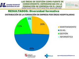 LAS ÁREAS DE GESTIÓN COMO FUENTE DE
CONOCIMIENTO: EXPERIENCIAS EN LA
FORMACIÓN DE EMPRESA EN EL CAULE
sparrado@saludcastillayleon.es
Soledad Parrado Cuesta , Eva Mª Santos Flórez, Ignacio Galán Galán
RESULTADOS: Diversidad formativa
26%
49%
21%
5%
MANTENIMIENTO
SS.GG.
GESTIÓN
INFORMÁTICA
DISTRIBUCIÓN DE LA FORMACIÓN EN EMPRESA POR ÁREAS HOSPITALARIAS
 