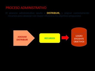 PROCESO ADMINISTRATIVO
El proceso administrativo ayuda a DISTRIBUIR, y asignar correctamente
recursos para alcanzar con mayor eficiencia los objetivos propuestos
ASIGNAR
DISTRIBUIR
RECURSOS
LOGRO
EFICIENTE
OBJETIVOS
 