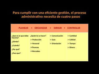 Para cumplir con una eficiente gestión, el proceso
administrativo necesita de cuatro pasos
PLANEAR + ORGANIZAR + DIRIGIR + CONTROLAR
¿Que es lo que debe
hacerse?
¿Dónde?
¿Cuándo?
¿Por qué?
¿Para que?
¿Quién lo va hacer?
 Producción
 Personal
Finanzas
Mercadeo
 Comunicación
 Guía
 Orientación
 Cantidad
 Calidad
 Tiempo
 Dinero
 