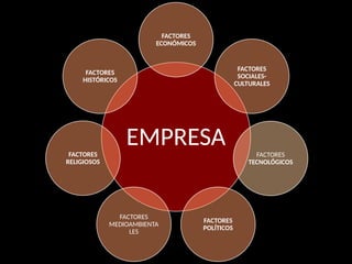 EMPRESA
FACTORES
ECONÓMICOS
FACTORES
SOCIALES-
CULTURALES
FACTORES
TECNOLÓGICOS
FACTORES
POLÍTICOS
FACTORES
MEDIOAMBIENTA
LES
FACTORES
RELIGIOSOS
FACTORES
HISTÓRICOS
 