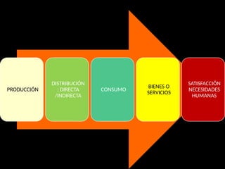 PRODUCCIÓN
DISTRIBUCIÓN
: DIRECTA
/INDIRECTA
CONSUMO
BIENES O
SERVICIOS
SATISFACCIÓN
NECESIDADES
HUMANAS
 