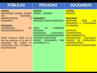 PÚBLICAS PRIVADAS SOLIDARIAS
CAPITAL:
PATRIMONIO ESTATAL (PUEDE
SER NACIONAL,
DEPARTAMENTAL O
MUNICIPAL).
FINALIDAD:
SATISFACCIÓN DE
NECESIDADES BÁSICAS
NOTA: Empresa Mixta es el
tipo de empresa en la que la
propiedad del capital es
compartida entre el Estado y
los particulares.
CAPITAL:
PROPIO – PRIVADO
FINALIDAD:
OBTENER LUCRO ECONÓMICO
TIPOS DE EMPRESAS
PRIVADAS:
SOCIEDADES COLECTIVAS-
ANÓNIMAS-RESPONSABILIDAD
LIMITADA-COMANDITA
SIMPLE- COMANDITA POR
ACCIONES-S.A.S
CAPITAL:
PRIVADO
FINALIDAD:
BIENESTAR PARA LOS
ASOCIADOS O COMUNIDAD
EN GENERAL.
EJEMPLOS:
COOPERATIVAS-
PRECOOPERATIVAS-
ASOCIACIONES MUTUALES-
FONDOS DE EMPLEADOS-
CORPORACIONES-
ASOCIACIONES-FUNDACIONES
 
