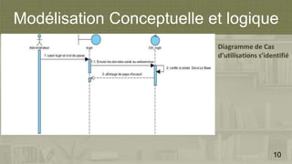 Modélisation Conceptuelle et logique
Diagramme de Cas
d’utilisations s’identifié
10
 