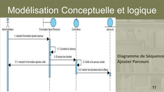 Modélisation Conceptuelle et logique
Diagramme de Séquence
Ajouter Parcours
11
 