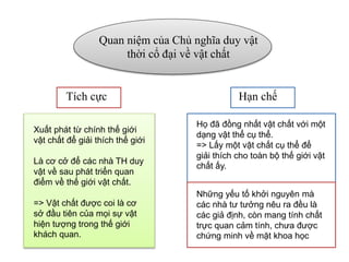 Quan niệm của Chủ nghĩa duy vật
thời cổ đại về vật chất
Tích cực Hạn chế
Xuất phát từ chính thế giới
vật chất để giải thích thế giới
Là cơ cở để các nhà TH duy
vật về sau phát triển quan
điểm về thế giới vật chất.
=> Vật chất được coi là cơ
sở đầu tiên của mọi sự vật
hiện tượng trong thế giới
khách quan.
Họ đã đồng nhất vật chất với một
dạng vật thể cụ thể.
=> Lấy một vật chất cụ thể để
giải thích cho toàn bộ thế giới vật
chất ấy.
Những yếu tố khởi nguyên mà
các nhà tư tưởng nêu ra đều là
các giả định, còn mang tính chất
trực quan cảm tính, chưa được
chứng minh về mặt khoa học
 
