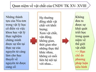 Quan niệm về vật chất của CNDV TK XV- XVIII
Những thành
tựu của Niu-tơn
trong vật lý học
cổ điển và việc
khoa học vật lý
thực nghiệm
chứng minh
được sự tồn tại
thực sự của
nguyên tử càng
làm cho học
thuyết về
nguyên tử được
củng cố
Họ thường
đồng nhất vật
chất với khối
lượng;
Xem vật chất,
vận động,
không gian,
thời gian như
những thực thể
khác nhau,
không có mối
liên hệ nội tại
với nhau...
Không
đưa ra
được sự
khái quát
triết học
trong quan
niệm về
thế giới
vật chất
=> Hạn
chế do
phương
pháp luận
siêu hình
 